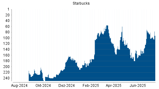 BOTSI®-Advisor belässt Starbucks weiter auf ...