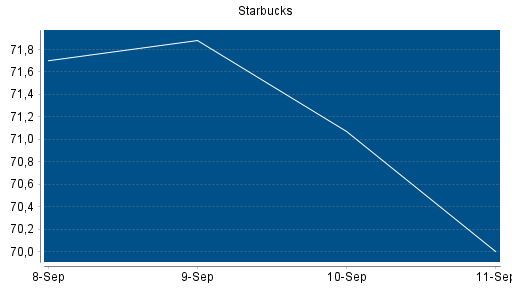 BOTSI®-Advisor Abstufung Starbucks von Rang 239 auf ...