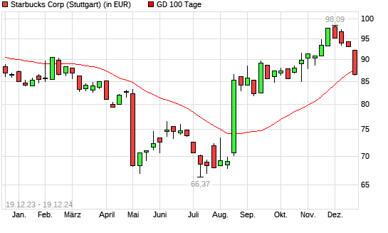 Starbucks-Aktie unter 100-Tage-Linie
