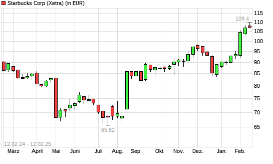 Starbucks-Aktie mit neuem All-Time-High