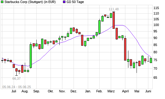 Starbucks-Aktie über 50-Tage-Linie