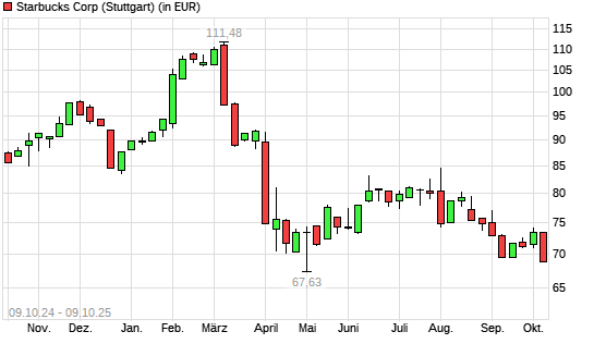 Starbucks-Aktie mit neuem 12-Monats-Tief