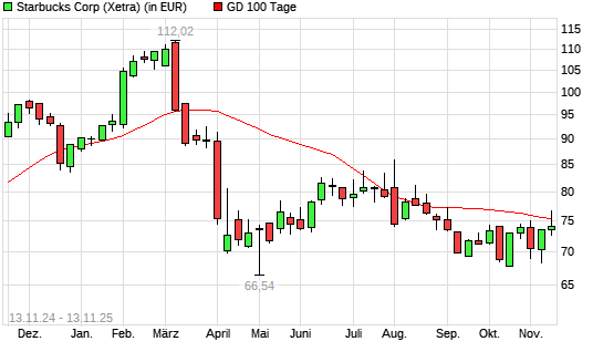 Starbucks-Aktie &uuml;ber 100-Tage-Linie