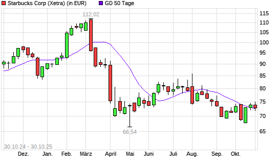 Starbucks-Aktie unter 50-Tage-Linie