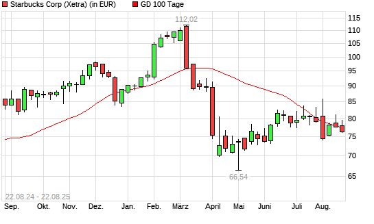 Starbucks-Aktie unter 100-Tage-Linie