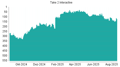 BOTSI®-Advisor Abstufung Take 2 Interactive von Rang 139 auf ...