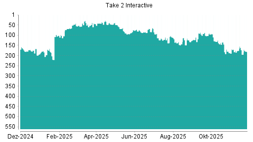 BOTSI®-Advisor Abstufung Take 2 Interactive von Rang 214 auf Rang 228