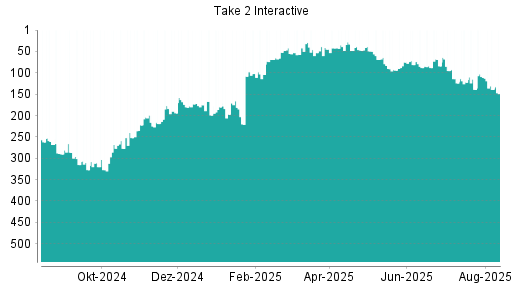 BOTSI®-Advisor Abstufung Take 2 Interactive von Rang 111 auf ...