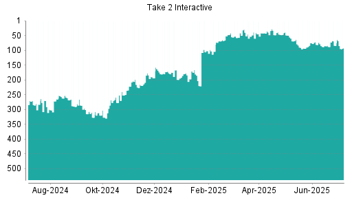 BOTSI®-Advisor Abstufung Take 2 Interactive von Rang 47 auf ...