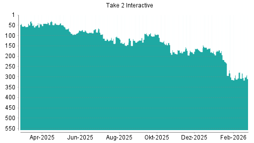 BOTSI®-Advisor Abstufung Take 2 Interactive von Rang 175 auf Rang 194