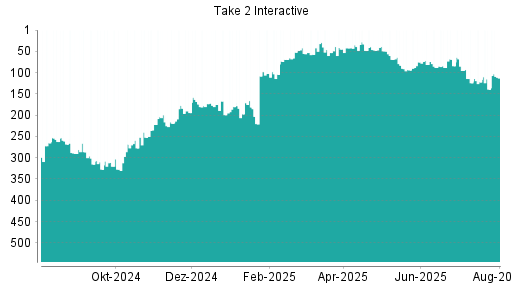 BOTSI®-Advisor Hochstufung Take 2 Interactive von Rang 139 auf ...