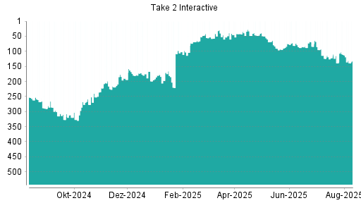 BOTSI®-Advisor Abstufung Take 2 Interactive von Rang 111 auf ...
