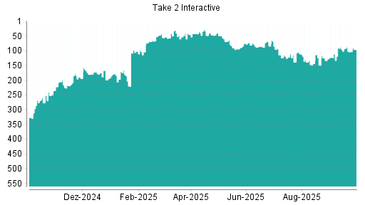 BOTSI®-Advisor Abstufung Take 2 Interactive von Rang 93 auf ...