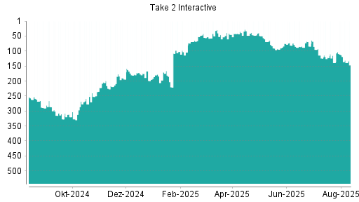 BOTSI®-Advisor Abstufung Take 2 Interactive von Rang 75 auf ...