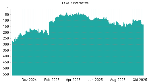 BOTSI®-Advisor Abstufung Take 2 Interactive von Rang 111 auf ... BOTSI®-Advisor Abstufung Take 2 Interactive von Rang 111 auf ...