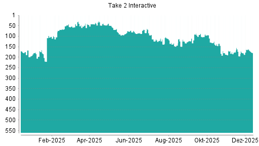 BOTSI®-Advisor Abstufung Take 2 Interactive von Rang 161 auf ...