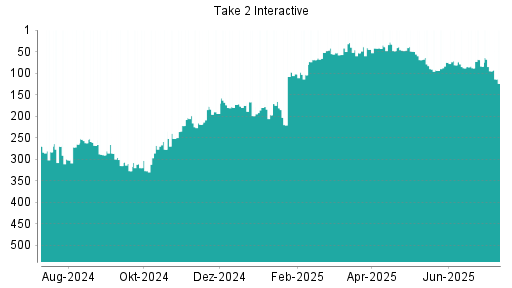BOTSI®-Advisor Abstufung Take 2 Interactive von Rang 47 auf ...