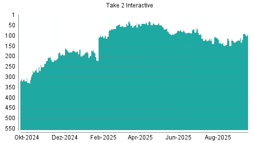 BOTSI®-Advisor Abstufung Take 2 Interactive von Rang 90 auf ...