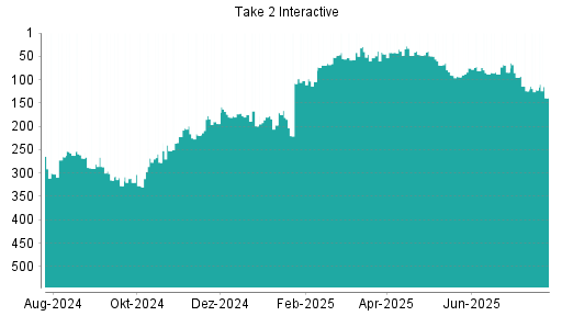 BOTSI®-Advisor Hochstufung Take 2 Interactive von Rang 94 auf ...