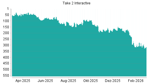 BOTSI®-Advisor Abstufung Take 2 Interactive von Rang 198 auf Rang 200