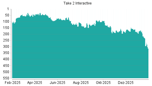 BOTSI®-Advisor Abstufung Take 2 Interactive von Rang 294 auf ...