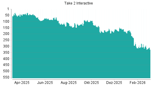 BOTSI®-Advisor Abstufung Take 2 Interactive von Rang 302 auf ...