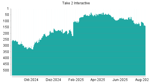 BOTSI®-Advisor Abstufung Take 2 Interactive von Rang 111 auf ...