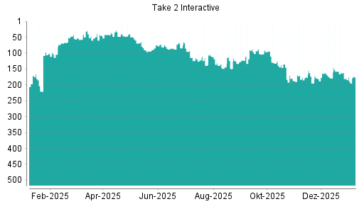 BOTSI®-Advisor Abstufung Take 2 Interactive von Rang 161 auf ...