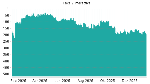 BOTSI®-Advisor Abstufung Take 2 Interactive von Rang 176 auf ...