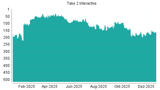 BOTSI®-Advisor Hochstufung Take 2 Interactive von Rang 219 auf ...