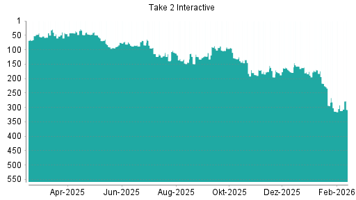 BOTSI®-Advisor Hochstufung Take 2 Interactive von Rang 312 auf ...
