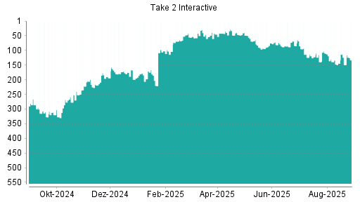 BOTSI®-Advisor Abstufung Take 2 Interactive von Rang 95 auf ...
