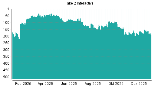 BOTSI®-Advisor Hochstufung Take 2 Interactive von Rang 219 auf ...