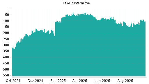BOTSI®-Advisor Abstufung Take 2 Interactive von Rang 93 auf ...