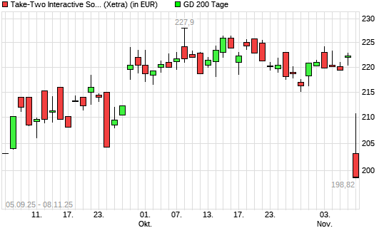 Take 2 Interactive-Aktie unter 200-Tage-Linie