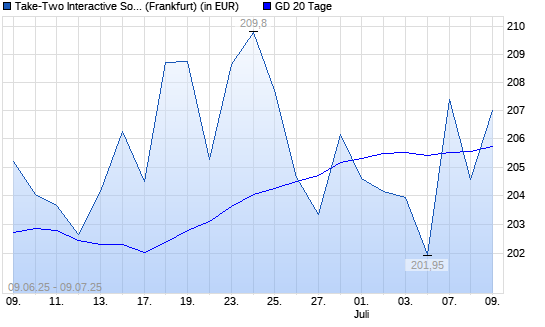 Take 2 Interactive-Aktie unter 20-Tage-Linie
