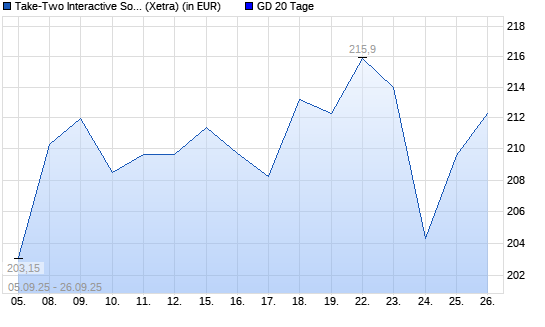 Take 2 Interactive-Aktie über 20-Tage-Linie