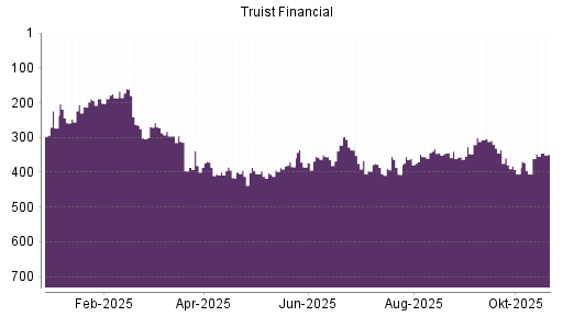 BOTSI®-Advisor Hochstufung Truist Financial von Rang 405 auf ...