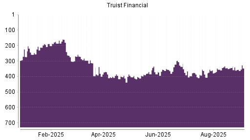 BOTSI®-Advisor Hochstufung Truist Financial von Rang 356 auf Rang 347