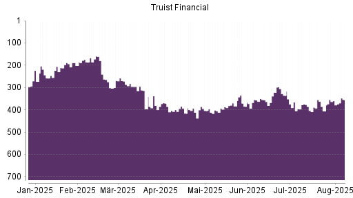 BOTSI®-Advisor Hochstufung Truist Financial von Rang 360 auf ...
