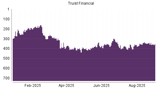 BOTSI®-Advisor Abstufung Truist Financial von Rang 366 auf ...