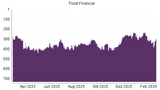 BOTSI®-Advisor Hochstufung Truist Financial von Rang 350 auf ...
