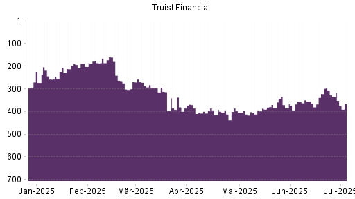 BOTSI®-Advisor Abstufung Truist Financial von Rang 336 auf ...