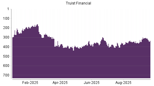 BOTSI®-Advisor Abstufung Truist Financial von Rang 307 auf ...