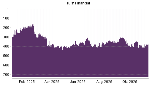 BOTSI®-Advisor Hochstufung Truist Financial von Rang 409 auf ...