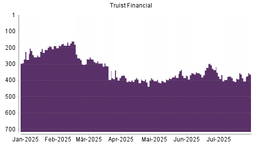 BOTSI®-Advisor Hochstufung Truist Financial von Rang 356 auf ...