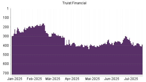 BOTSI®-Advisor Abstufung Truist Financial von Rang 366 auf ...