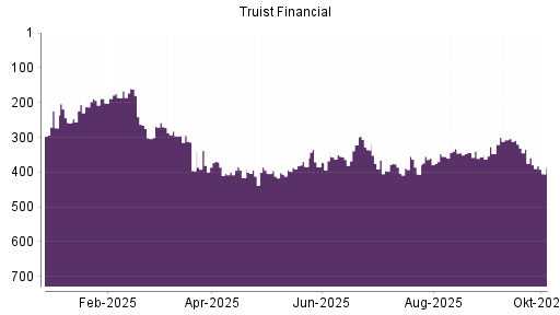 BOTSI®-Advisor Abstufung Truist Financial von Rang 359 auf ...