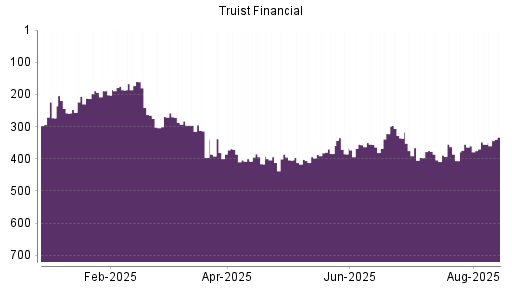 BOTSI®-Advisor Hochstufung Truist Financial von Rang 355 auf ...