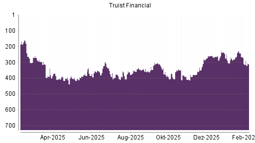 BOTSI®-Advisor Hochstufung Truist Financial von Rang 267 auf ...